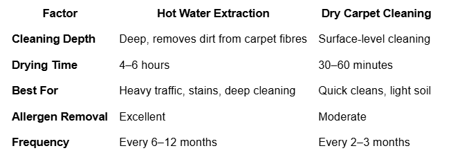Hot Water Extraction vs. Dry Carpet Cleaning Which is Best Elynwood